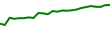 30-Day Price History