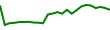 30-Day Price History