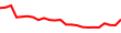 30-Day Price History