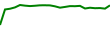 30-Day Price History