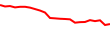 30-Day Price History