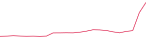 30-Day Price History