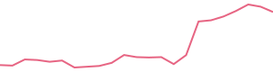 30-Day Price History