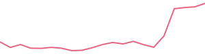 30-Day Price History