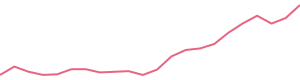 30-Day Price History