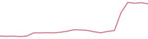 30-Day Price History