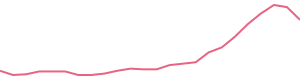 30-Day Price History