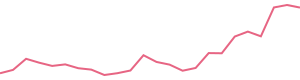 30-Day Price History