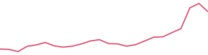 30-Day Price History