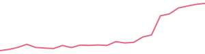 30-Day Price History