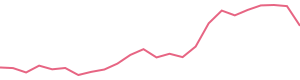 30-Day Price History