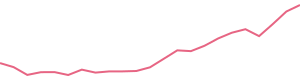 30-Day Price History