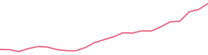 30-Day Price History