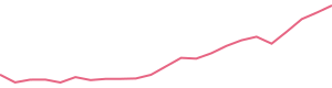 30-Day Price History