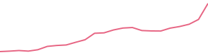 30-Day Price History