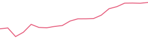 30-Day Price History