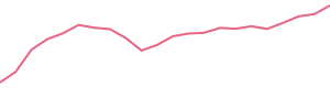 30-Day Price History