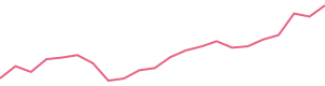 30-Day Price History