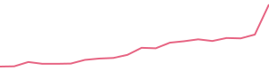 30-Day Price History
