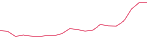 30-Day Price History