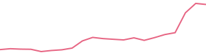 30-Day Price History