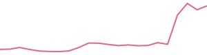 30-Day Price History