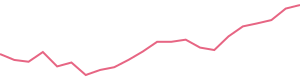 30-Day Price History