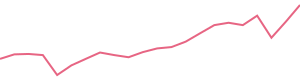 30-Day Price History