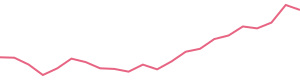 30-Day Price History