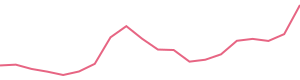 30-Day Price History