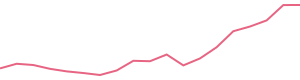 30-Day Price History