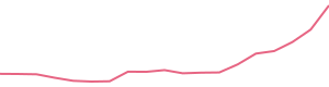 30-Day Price History